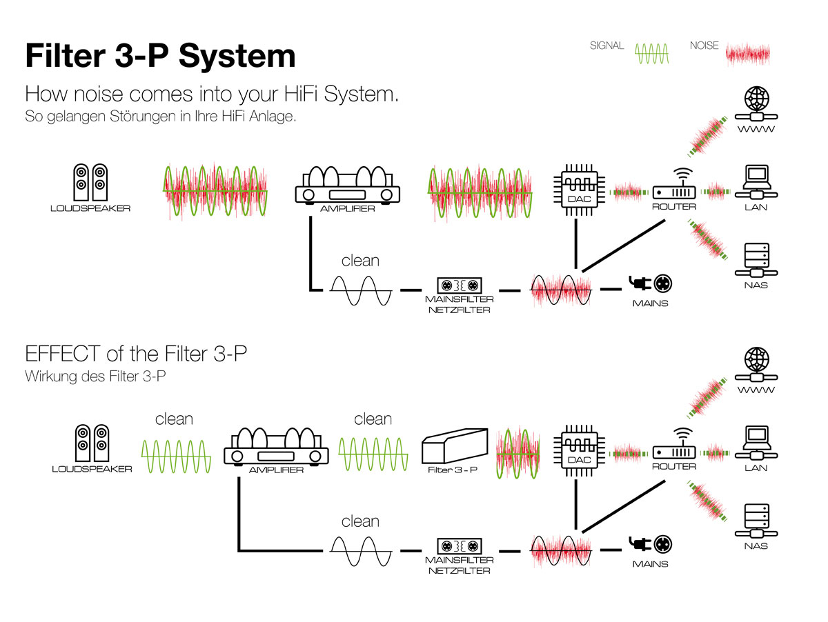 Filter 3-P RCA